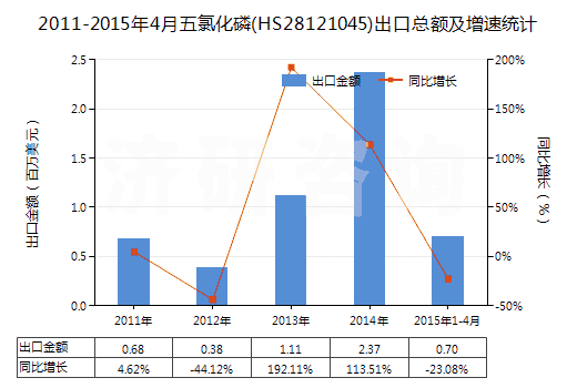 2011-2015年4月五氯化磷(HS28121045)出口總額及增速統(tǒng)計